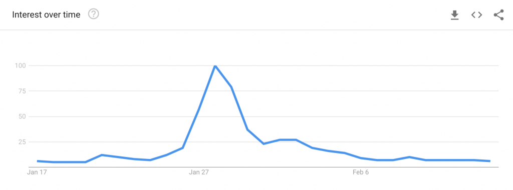 Line graph from Google Trends showing peak in January 2021